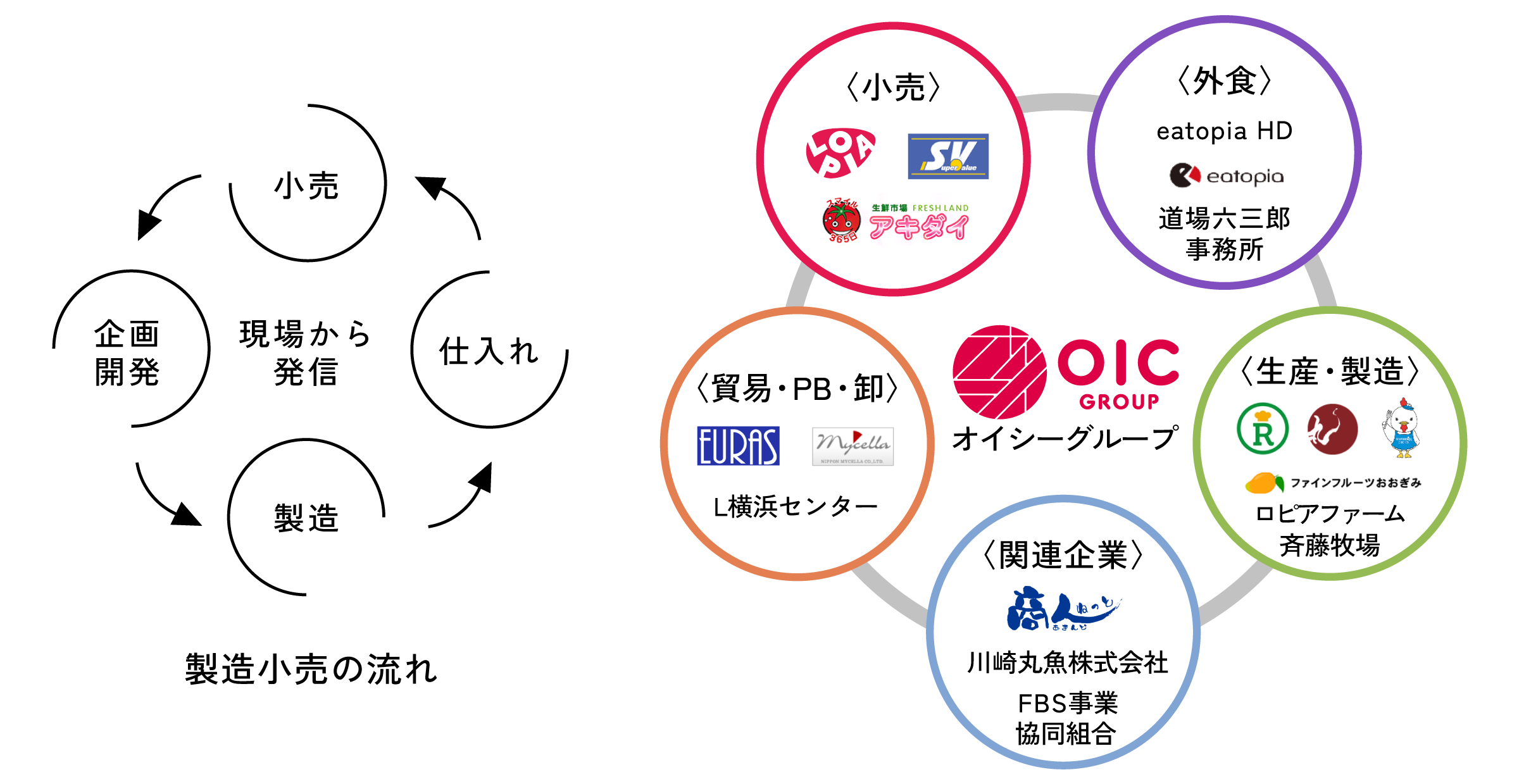現場主義×製造小売